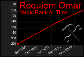 Total Graph of Requiem Omar