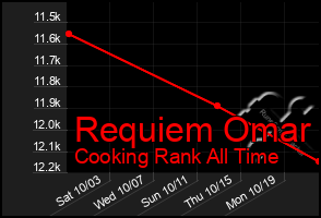 Total Graph of Requiem Omar