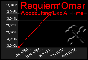 Total Graph of Requiem Omar