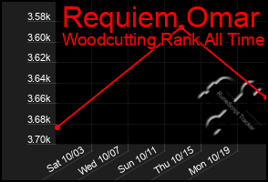 Total Graph of Requiem Omar