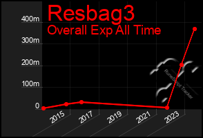 Total Graph of Resbag3