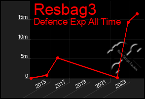 Total Graph of Resbag3