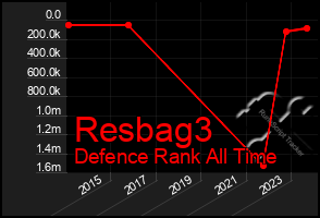 Total Graph of Resbag3