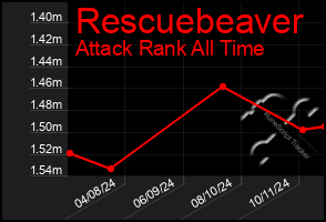 Total Graph of Rescuebeaver