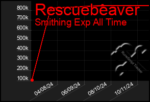 Total Graph of Rescuebeaver