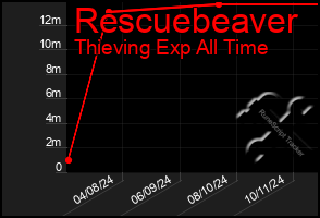 Total Graph of Rescuebeaver