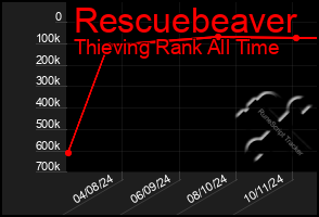 Total Graph of Rescuebeaver