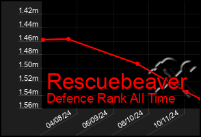 Total Graph of Rescuebeaver