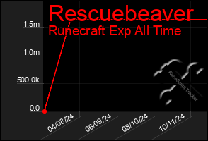 Total Graph of Rescuebeaver