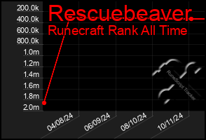 Total Graph of Rescuebeaver