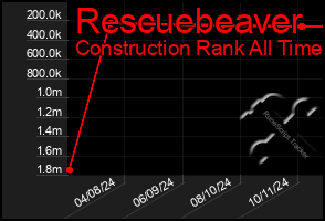 Total Graph of Rescuebeaver