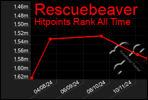 Total Graph of Rescuebeaver