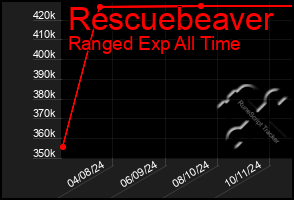 Total Graph of Rescuebeaver