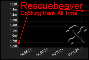 Total Graph of Rescuebeaver