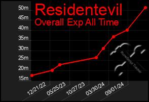 Total Graph of Residentevil