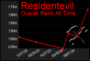 Total Graph of Residentevil