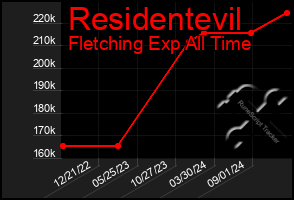 Total Graph of Residentevil