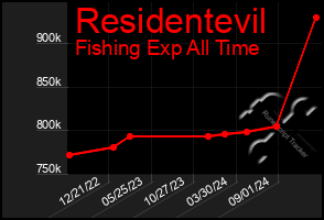 Total Graph of Residentevil