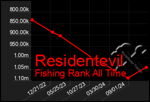 Total Graph of Residentevil