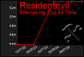 Total Graph of Residentevil