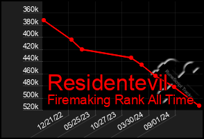 Total Graph of Residentevil