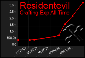 Total Graph of Residentevil