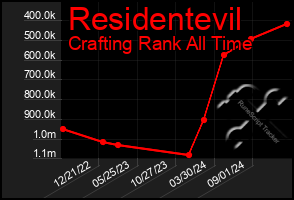 Total Graph of Residentevil