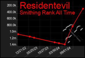 Total Graph of Residentevil