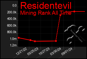 Total Graph of Residentevil