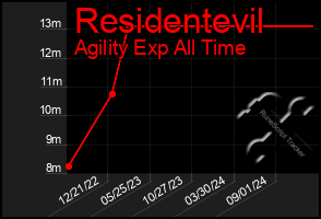 Total Graph of Residentevil