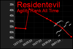 Total Graph of Residentevil