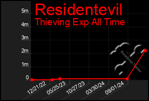 Total Graph of Residentevil