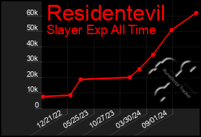 Total Graph of Residentevil