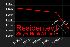 Total Graph of Residentevil