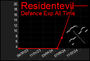 Total Graph of Residentevil