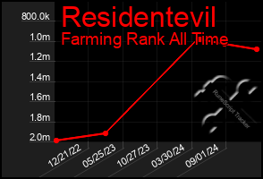 Total Graph of Residentevil