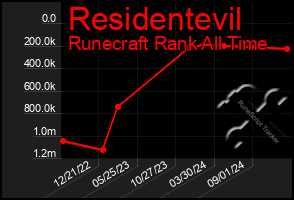 Total Graph of Residentevil