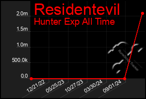 Total Graph of Residentevil