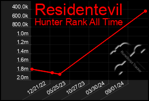 Total Graph of Residentevil