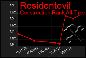 Total Graph of Residentevil