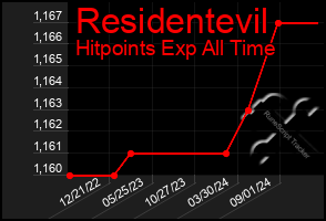 Total Graph of Residentevil