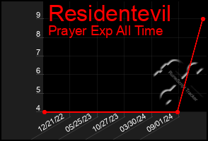 Total Graph of Residentevil