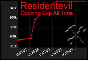 Total Graph of Residentevil