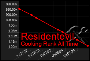 Total Graph of Residentevil