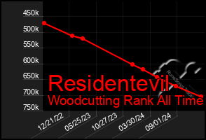 Total Graph of Residentevil