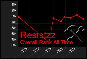 Total Graph of Resistzz
