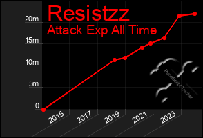 Total Graph of Resistzz