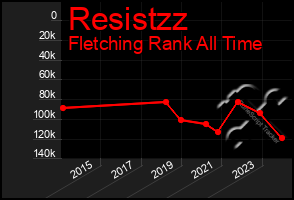 Total Graph of Resistzz