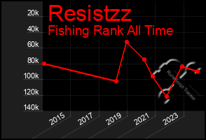 Total Graph of Resistzz
