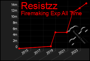 Total Graph of Resistzz